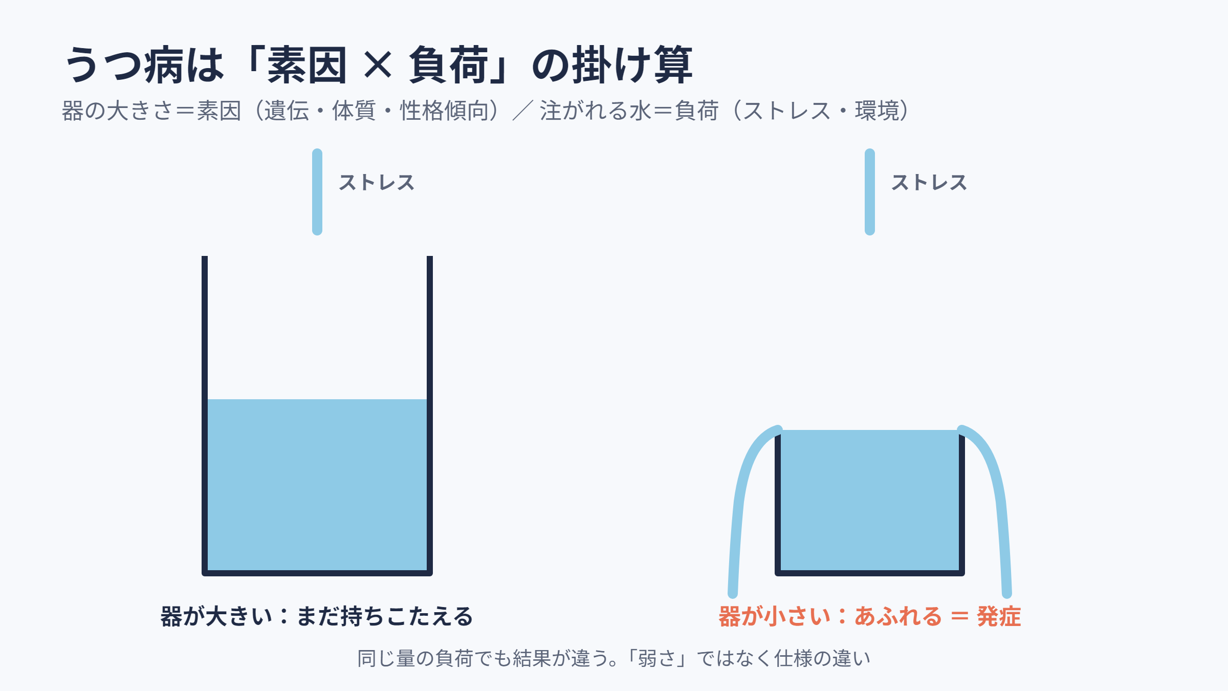 うつ病は素因×負荷の掛け算(ストレス脆弱性モデル)