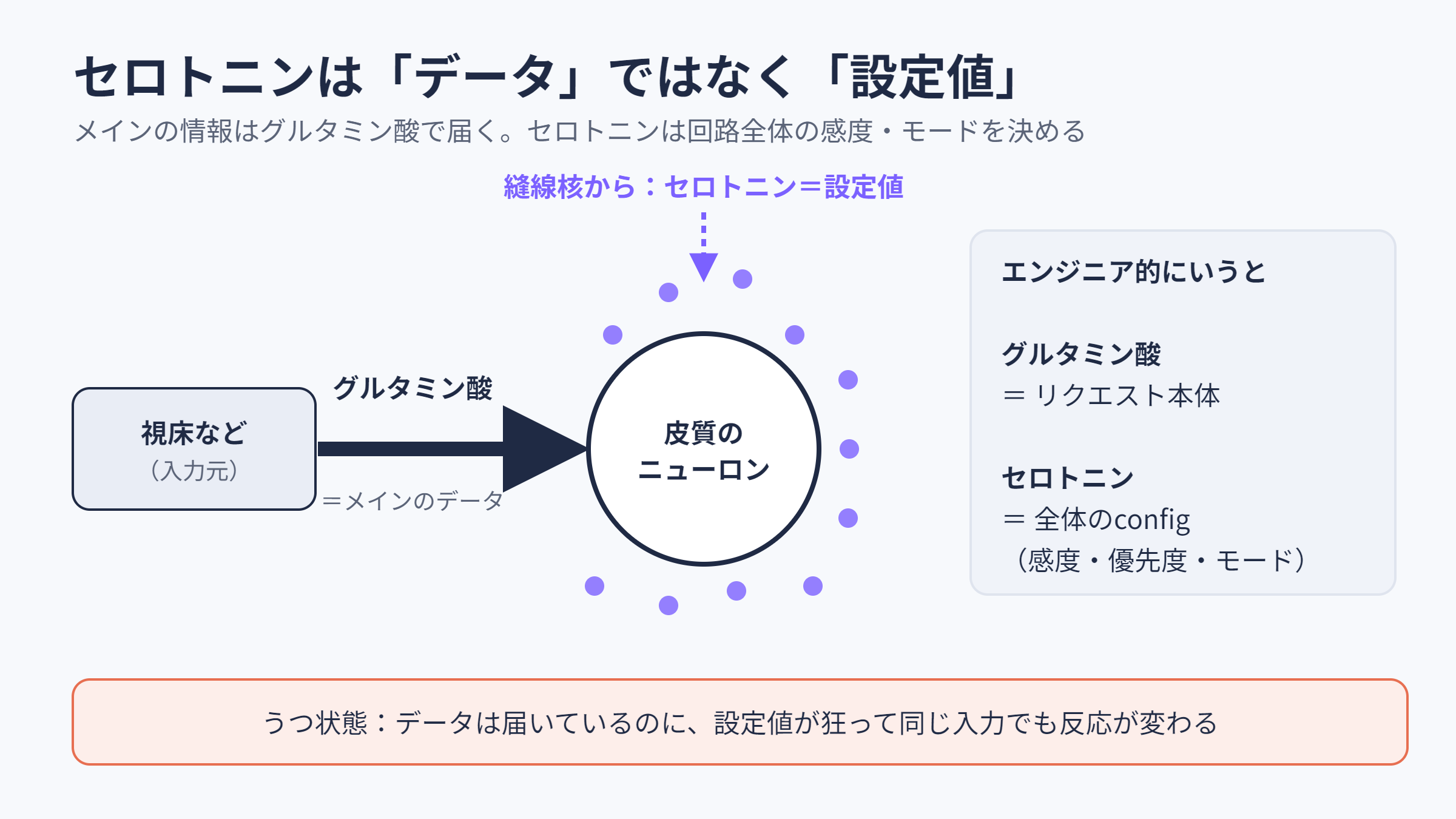 セロトニンはデータではなく設定値。メインの情報はグルタミン酸で届く