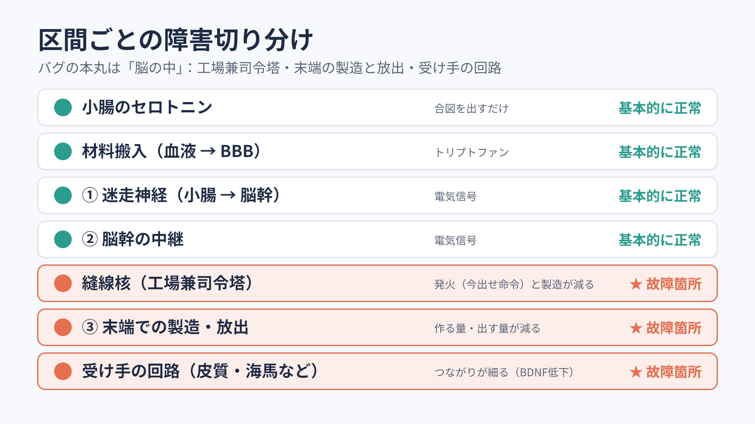 区間ごとの障害切り分け表